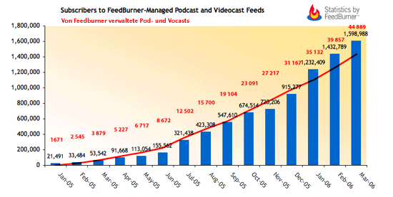 Feedburner Statistik zu Podcasts ueber die letzten 18 Monate