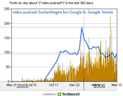 Video Podcasts Suchanfragen bei Google und BeitrÃ¤ge bei Technorati