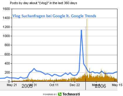 Vlog Suchanfragen bei Google und Publikationen bei Technorati